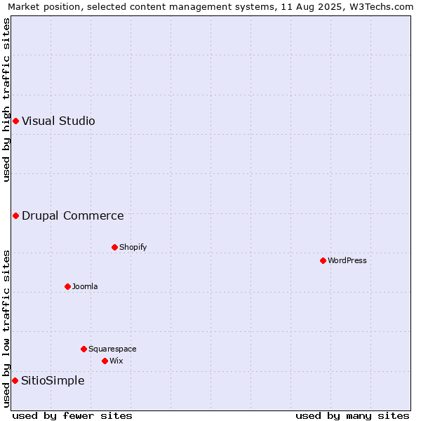 Market position of Visual Studio vs. Drupal Commerce vs. SitioSimple