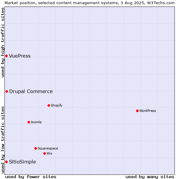 Market position of Drupal Commerce vs. VuePress vs. SitioSimple