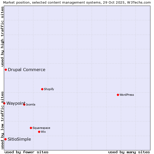 Market position of Drupal Commerce vs. SitioSimple vs. Waypoint