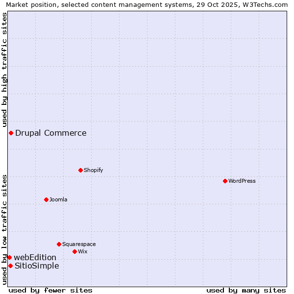 Market position of Drupal Commerce vs. SitioSimple vs. webEdition