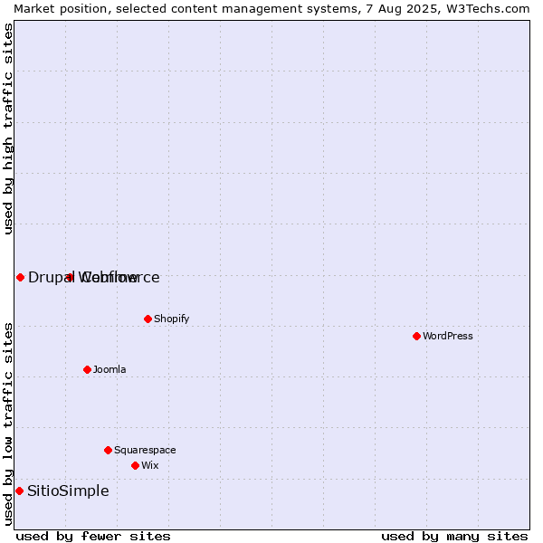 Market position of Webflow vs. Drupal Commerce vs. SitioSimple