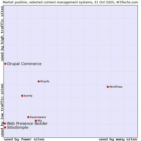 Market position of Drupal Commerce vs. SitioSimple vs. Web Presence Builder
