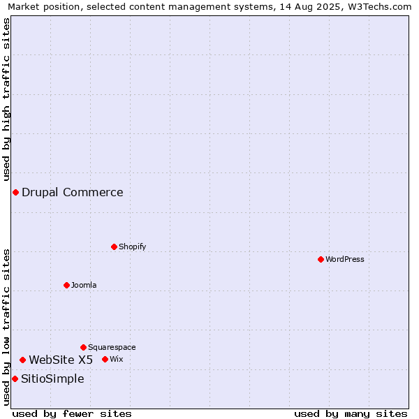 Market position of WebSite X5 vs. Drupal Commerce vs. SitioSimple