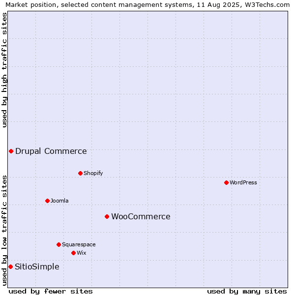 Market position of WooCommerce vs. Drupal Commerce vs. SitioSimple
