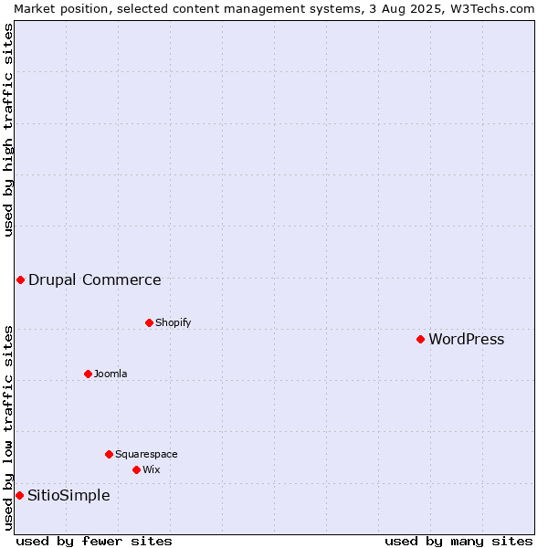 Market position of WordPress vs. Drupal Commerce vs. SitioSimple