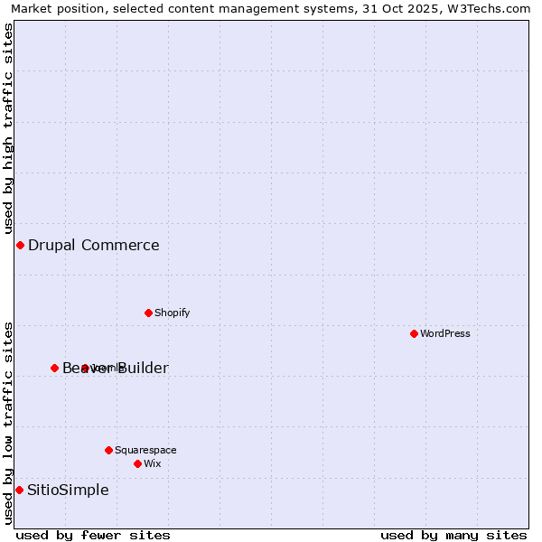 Market position of Beaver Builder vs. Drupal Commerce vs. SitioSimple