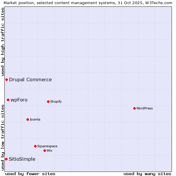 Market position of wpForo vs. Drupal Commerce vs. SitioSimple