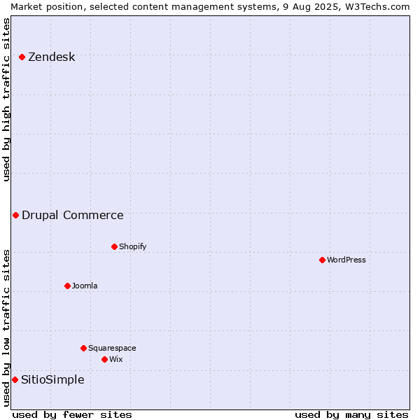 Market position of Zendesk vs. Drupal Commerce vs. SitioSimple