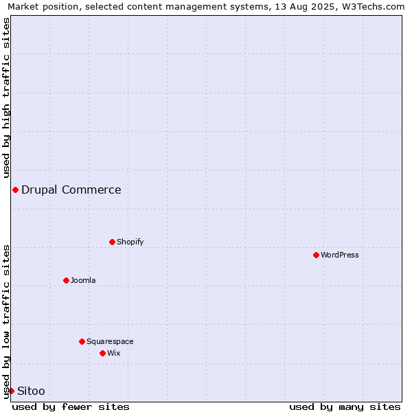 Market position of Drupal Commerce vs. Sitoo