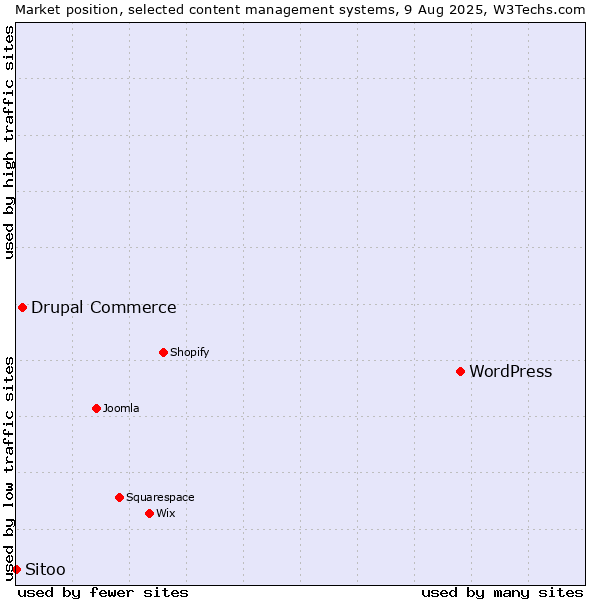 Market position of WordPress vs. Drupal Commerce vs. Sitoo