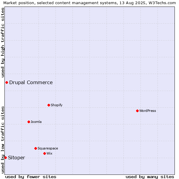 Market position of Drupal Commerce vs. Sitoper