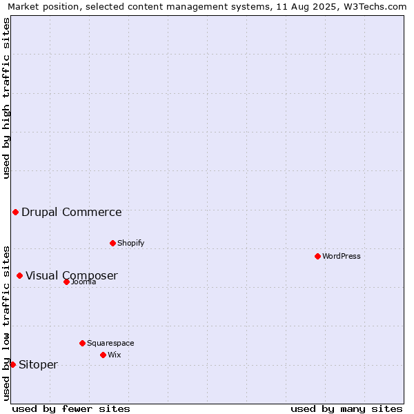 Market position of Visual Composer vs. Drupal Commerce vs. Sitoper