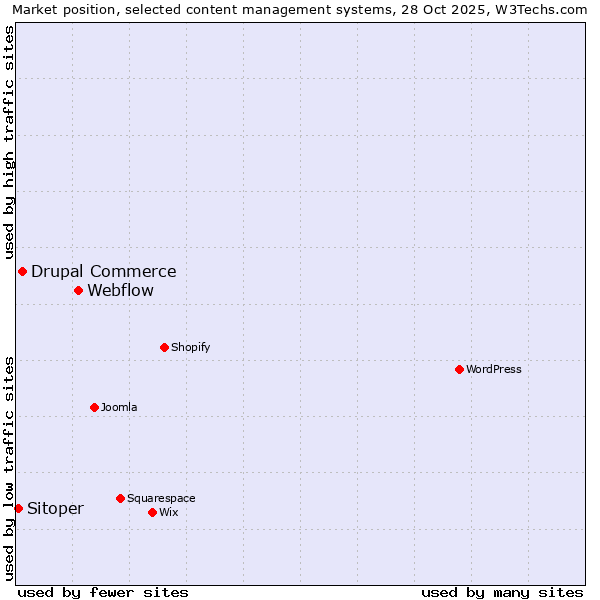 Market position of Webflow vs. Drupal Commerce vs. Sitoper
