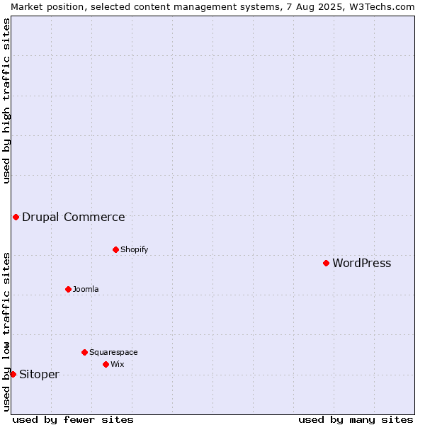 Market position of WordPress vs. Drupal Commerce vs. Sitoper