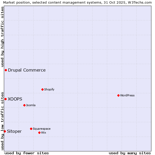 Market position of Drupal Commerce vs. XOOPS vs. Sitoper