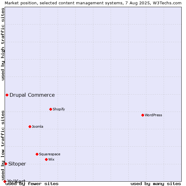 Market position of Drupal Commerce vs. Sitoper vs. Yo!Kart