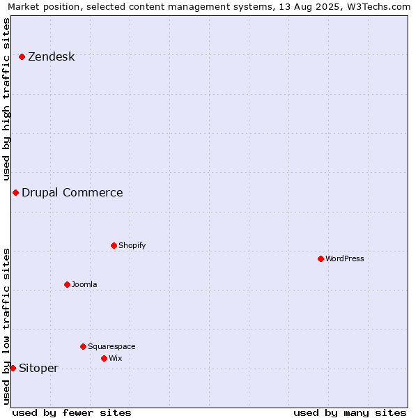 Market position of Zendesk vs. Drupal Commerce vs. Sitoper