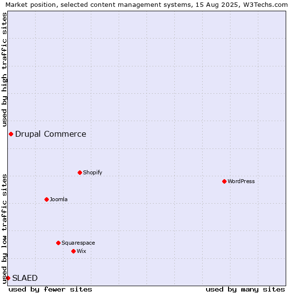 Market position of Drupal Commerce vs. SLAED