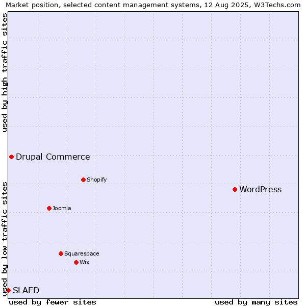 Market position of WordPress vs. Drupal Commerce vs. SLAED