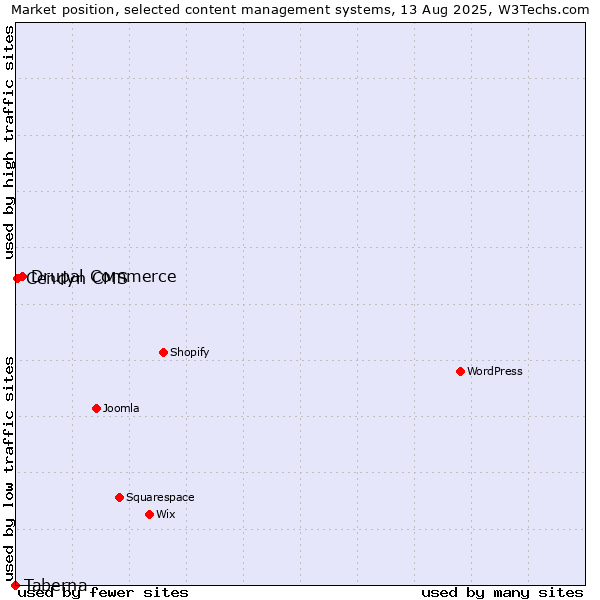 Market position of Drupal Commerce vs. Cendyn CMS vs. Taberna