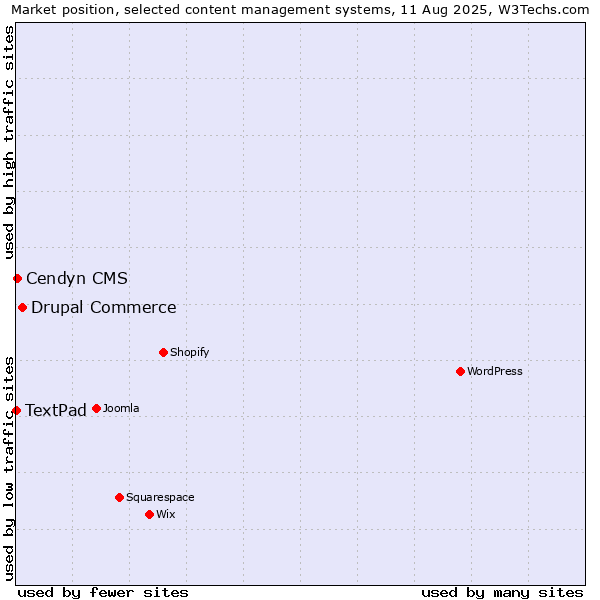 Market position of Drupal Commerce vs. Cendyn CMS vs. TextPad