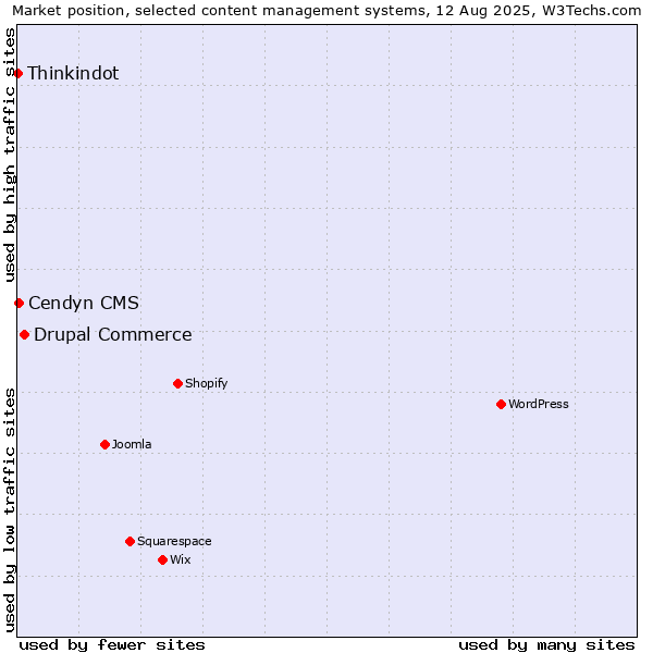 Market position of Drupal Commerce vs. Cendyn CMS vs. Thinkindot