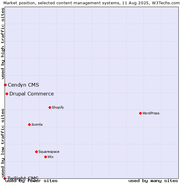Market position of Drupal Commerce vs. Cendyn CMS vs. Twilight CMS