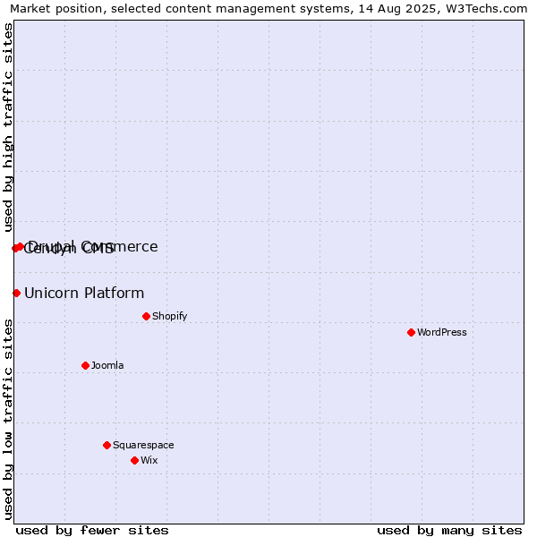 Market position of Drupal Commerce vs. Unicorn Platform vs. Cendyn CMS