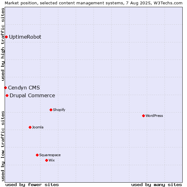 Market position of Drupal Commerce vs. UptimeRobot vs. Cendyn CMS