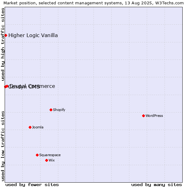 Market position of Drupal Commerce vs. Higher Logic Vanilla vs. Cendyn CMS
