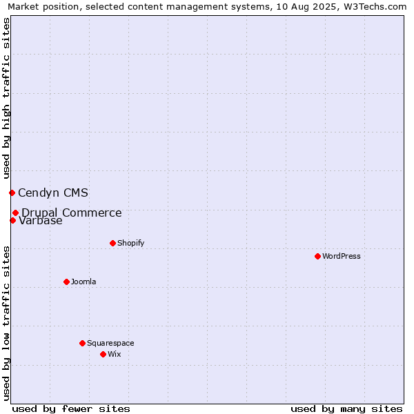 Market position of Drupal Commerce vs. Varbase vs. Cendyn CMS