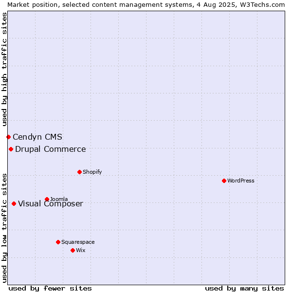 Market position of Visual Composer vs. Drupal Commerce vs. Cendyn CMS