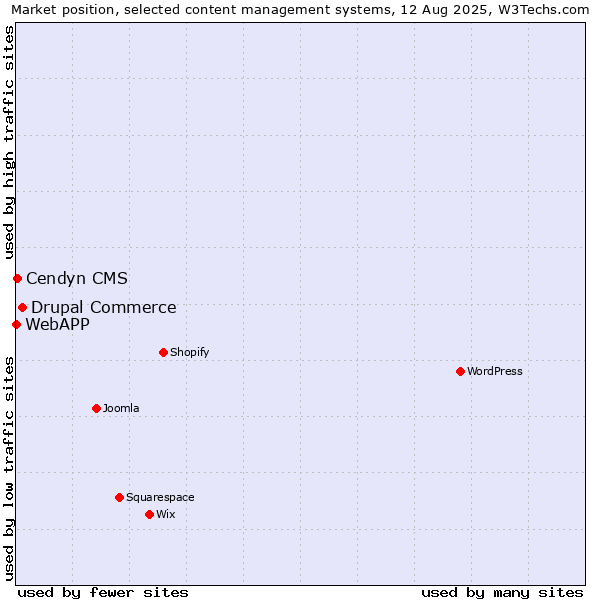 Market position of Drupal Commerce vs. Cendyn CMS vs. WebAPP