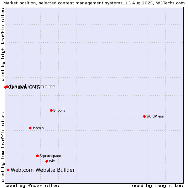 Market position of Web.com Website Builder vs. Drupal Commerce vs. Cendyn CMS