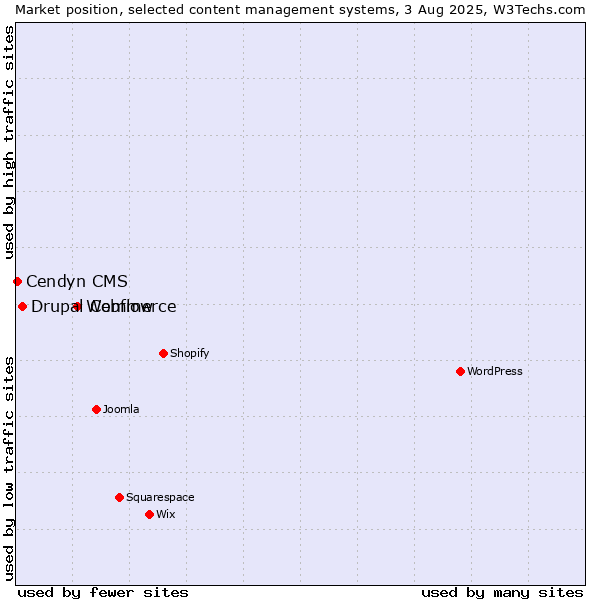 Market position of Webflow vs. Drupal Commerce vs. Cendyn CMS