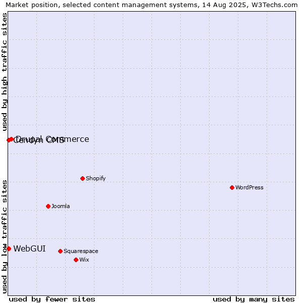 Market position of Drupal Commerce vs. WebGUI vs. Cendyn CMS