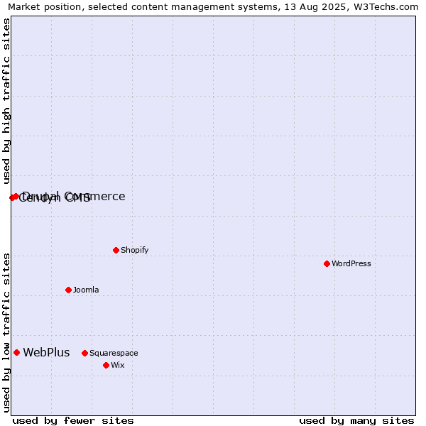Market position of WebPlus vs. Drupal Commerce vs. Cendyn CMS