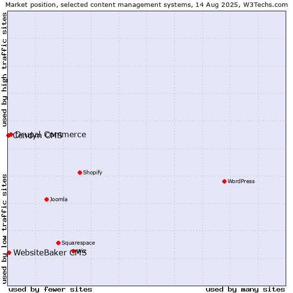 Market position of Drupal Commerce vs. WebsiteBaker CMS vs. Cendyn CMS