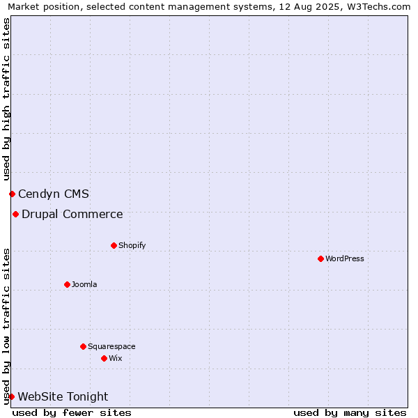 Market position of Drupal Commerce vs. Cendyn CMS vs. WebSite Tonight