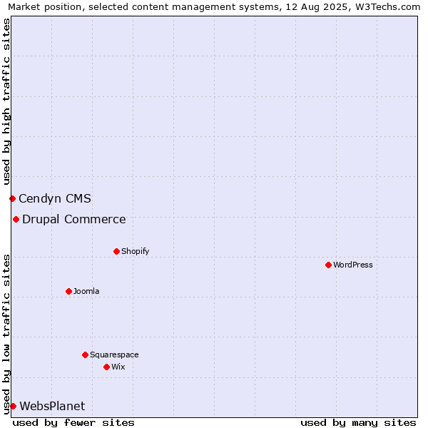 Market position of Drupal Commerce vs. WebsPlanet vs. Cendyn CMS