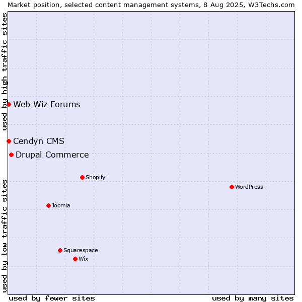 Market position of Drupal Commerce vs. Cendyn CMS vs. Web Wiz Forums