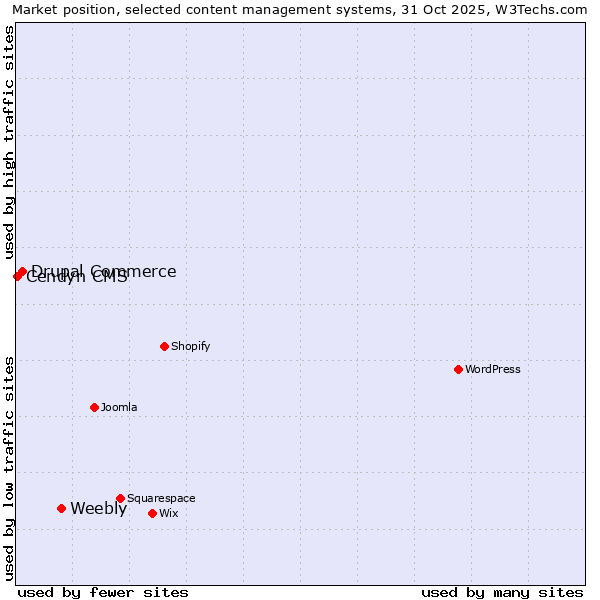 Market position of Weebly vs. Drupal Commerce vs. Cendyn CMS