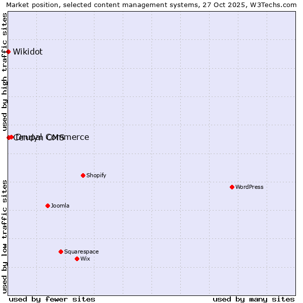 Market position of Drupal Commerce vs. Cendyn CMS vs. Wikidot