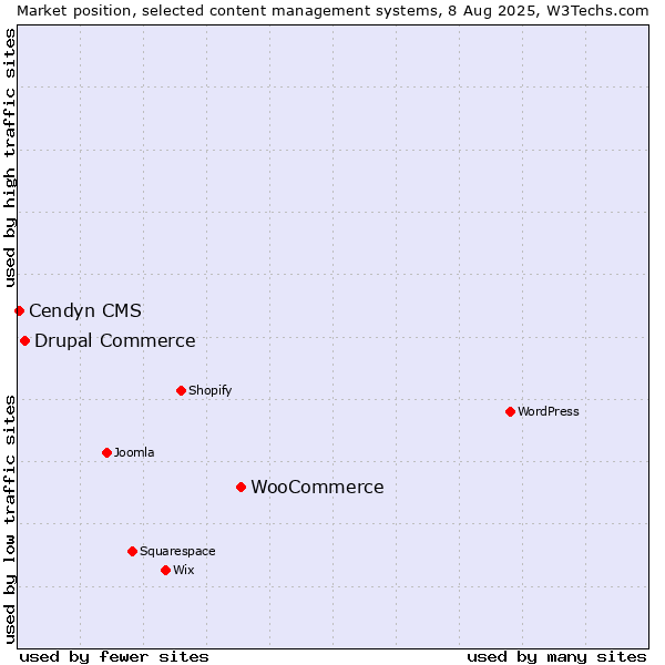 Market position of WooCommerce vs. Drupal Commerce vs. Cendyn CMS