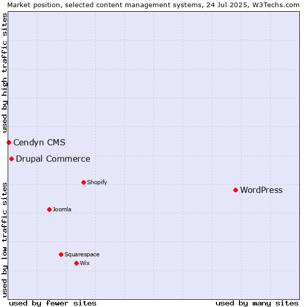 Market position of WordPress vs. Drupal Commerce vs. Cendyn CMS