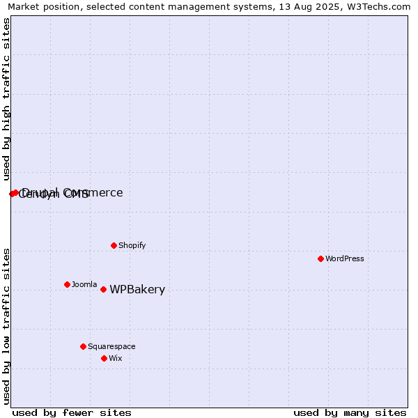 Market position of WPBakery vs. Drupal Commerce vs. Cendyn CMS