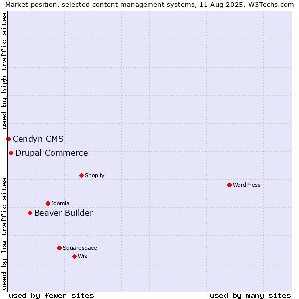 Market position of Beaver Builder vs. Drupal Commerce vs. Cendyn CMS