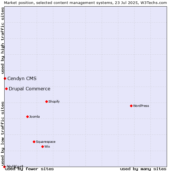 Market position of Drupal Commerce vs. Cendyn CMS vs. Yo!Kart