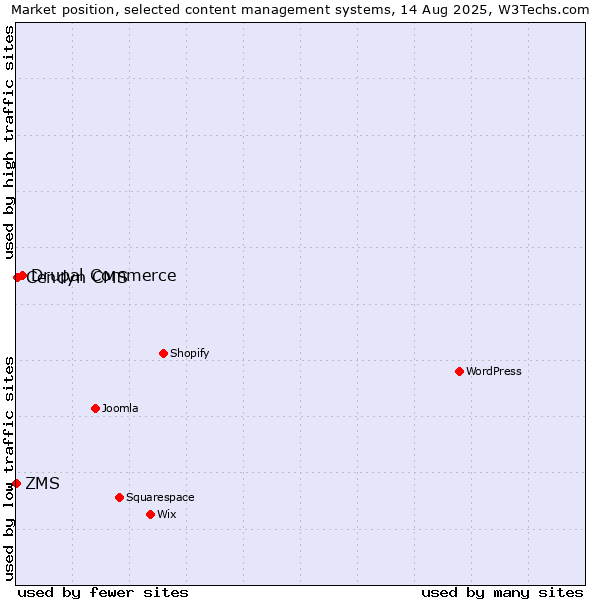 Market position of Drupal Commerce vs. Cendyn CMS vs. ZMS