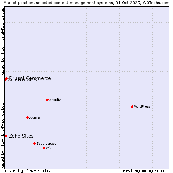 Market position of Drupal Commerce vs. Zoho Sites vs. Cendyn CMS